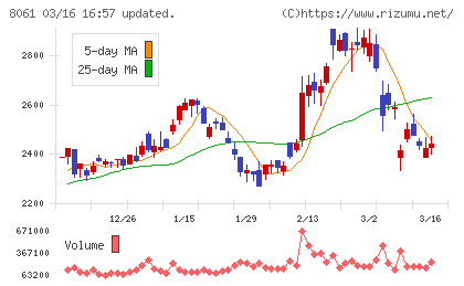 西華産業チャート