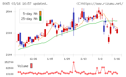 佐藤商事チャート