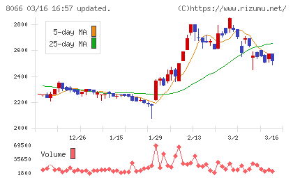 三谷商事チャート