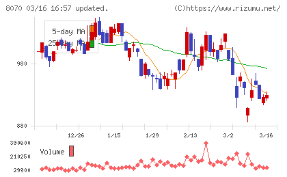 東京産業チャート