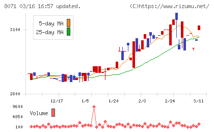 東海エレクトロニクスチャート