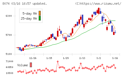 ユアサ商事チャート