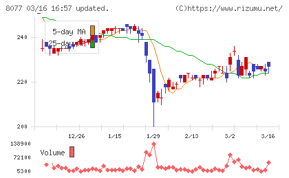トルクチャート