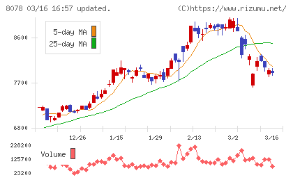 阪和興業チャート
