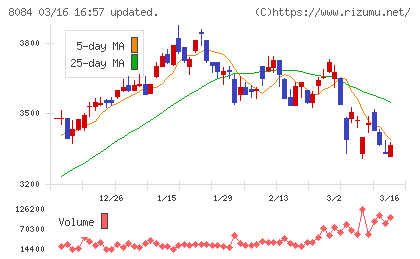 ＲＹＯＤＥＮチャート