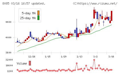 ナラサキ産業チャート