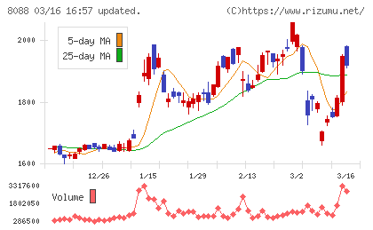 岩谷産業チャート