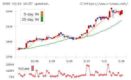 ナイスチャート