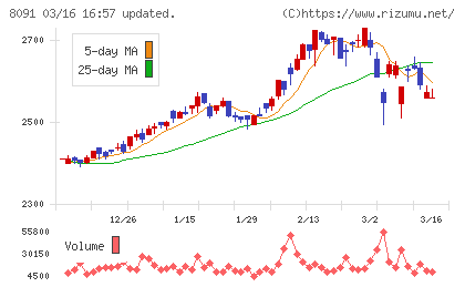 ニチモウチャート