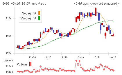 極東貿易チャート