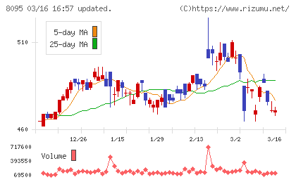 アステナホールディングスチャート