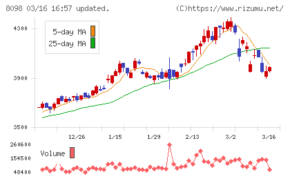 稲畑産業チャート