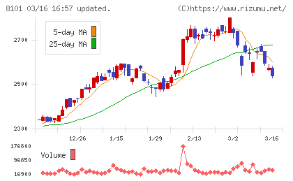 ＧＳＩクレオスチャート