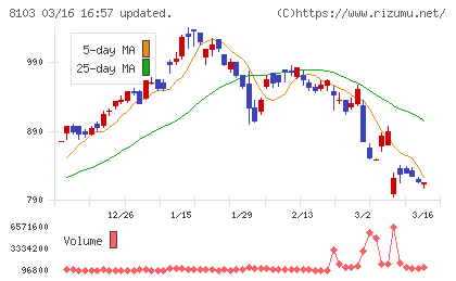 明和産業チャート
