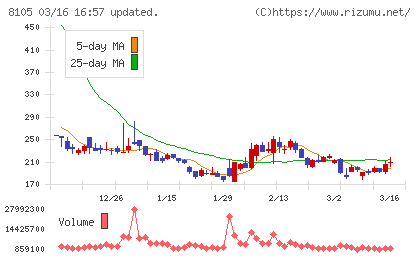 Ｂｉｔｃｏｉｎ　Ｊａｐａｎチャート