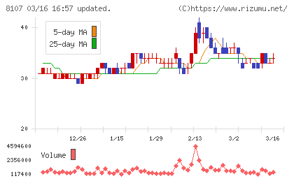 キムラタンチャート