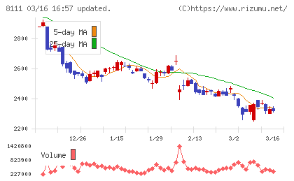 ゴールドウインチャート