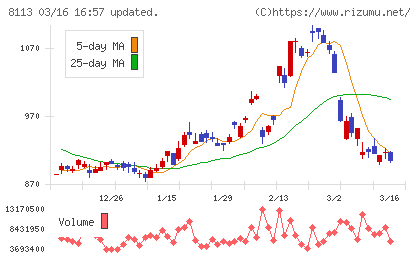 ユニ・チャームチャート