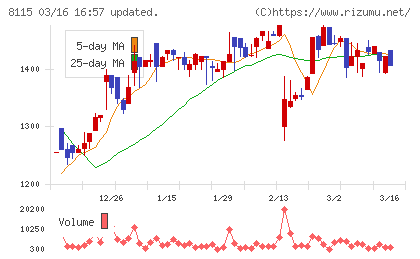 ムーンバットチャート