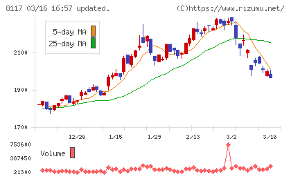 中央自動車工業チャート