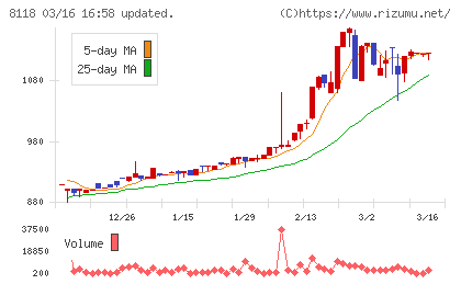 キングチャート