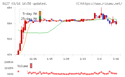 ヤマト　インターナショナルチャート