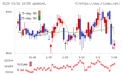 東邦ホールディングスチャート