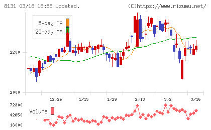 ミツウロコグループホールディングスチャート