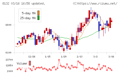 シナネンホールディングスチャート