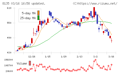 ゼットチャート