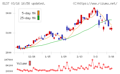 サンワテクノスチャート