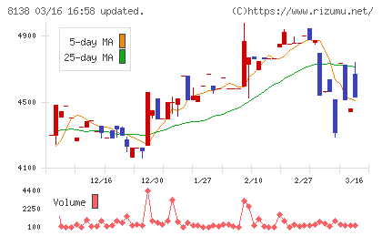 三京化成チャート