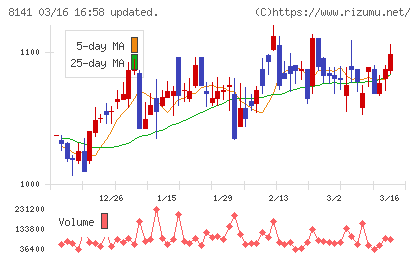 新光商事チャート