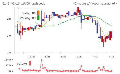 ラピーヌチャート