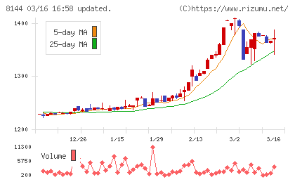 デンキョーグループホールディングスチャート