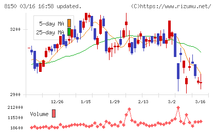 三信電気チャート