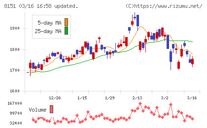 東陽テクニカチャート
