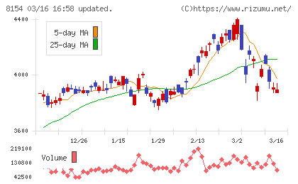 加賀電子チャート