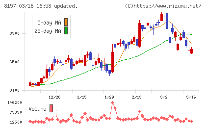 都築電気チャート