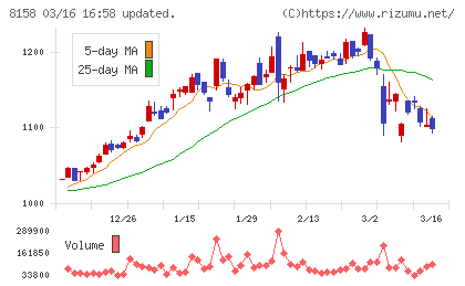 ソーダニッカチャート