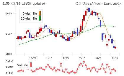 立花エレテックチャート