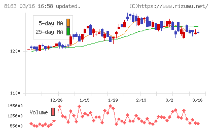 ＳＲＳホールディングスチャート