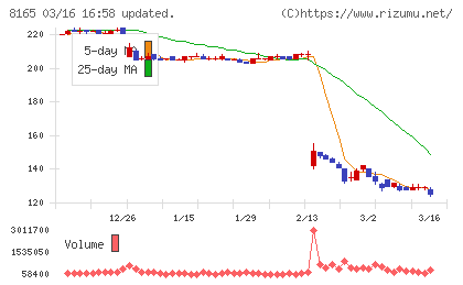 千趣会チャート