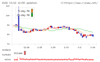 タカキューチャート