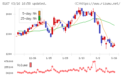 リテールパートナーズチャート