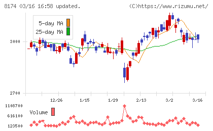 日本瓦斯チャート