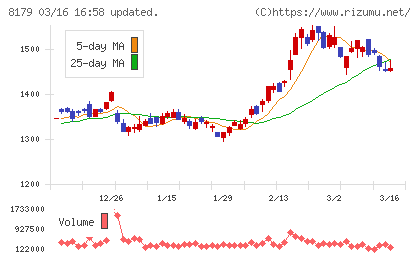 ロイヤルホールディングスチャート
