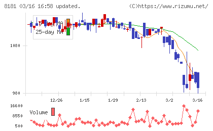 東天紅チャート