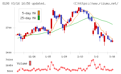マックスバリュ東海チャート