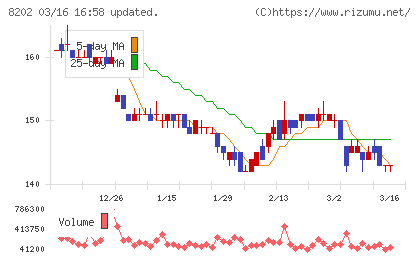 ラオックスホールディングスチャート